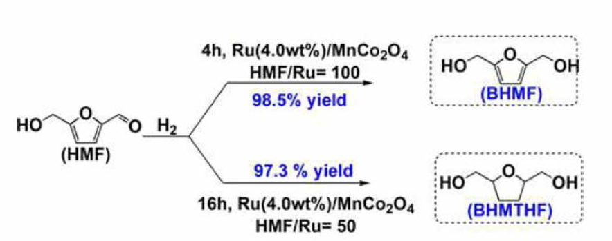 Ru/MnCo2O4 촉매를 이용한 FDM/THF-DM의 선택적 제조 결과 Reaction conditions: HMF=1.0 g (8.0 mmol), T=100 °C, P(H2)= 8.2 MPa, Solvent (methanol) = 30 mL，Str. Speed= 600 RPM