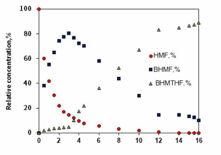 반응 시간에 따른 FDM/TH-FDM 생성 Reaction conditions: HMF= 1.0 g (8.0 mmol), catalyst (Ru/MnCo204) = 0.02 g，HMF/Ru= 100, solvent (methanol) = 30 mL，T= 80 °C, P(H2)= 6.0 MPa, Str. Speed = 600 RPM