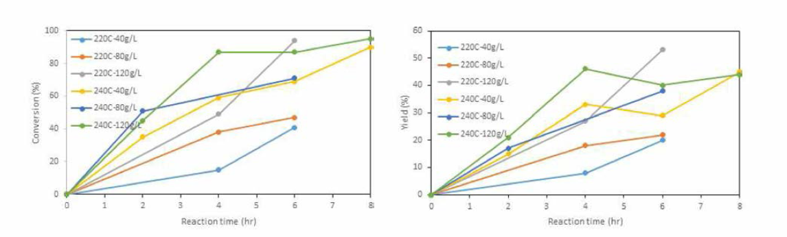 반응온도 및 촉매 비에 따른 BHF 아민화 반응 전환율(좌) 및 수율(우)의 변화