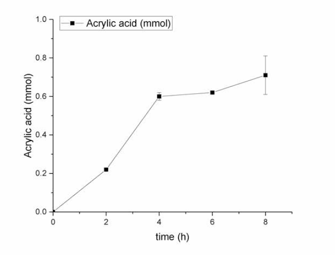 촉매기반 크래킹공정을 통한 lactide로부터 acrylic acid의 생산 결과