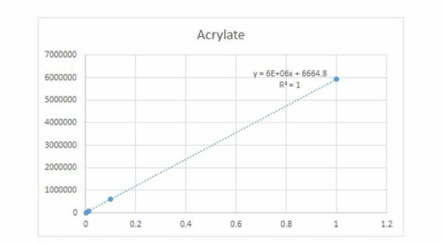 HPLC 기반 acrylic acid 분석 및 std 결과