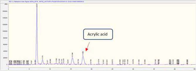 E. coli BL21-PCT, LCD, tesB의 acrylic acid 생산 결과