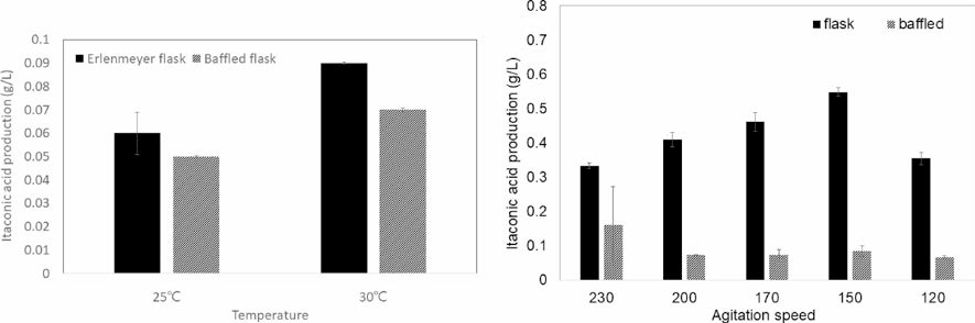대표적인 플라스크에서의 이타콘산 생산 배양조건 최적화 결과