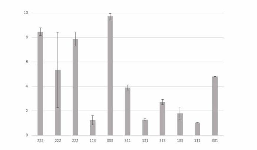 이타콘산 생산을 위한 최적 배양 배지조성 결정 실험 결과