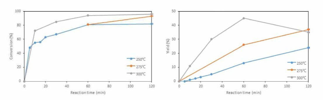 무촉매 조건에서의 메타크릴산 전환 반응 시 전환율(좌) 및 수율(우)의 변화