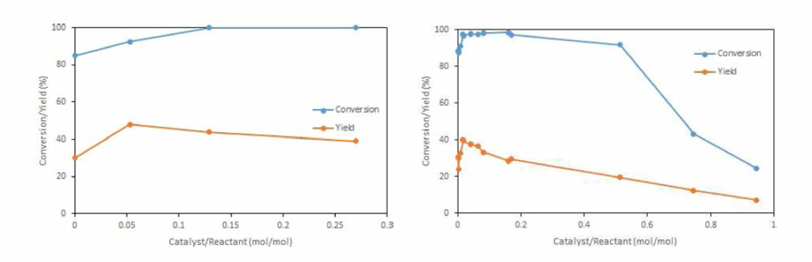 CaO(좌) 및 MgO(우) 촉매의 비율에 따른 전환율과 수율의 변화