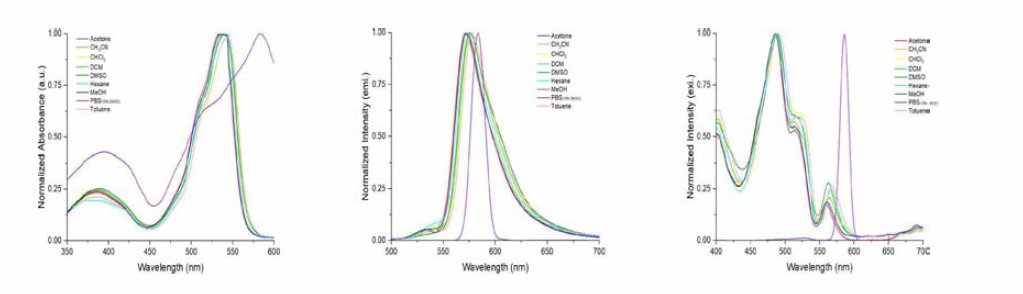 MBo-1의 다양한 용매상에서의 흡광(왼쪽), 형광(중앙) 및 형광여기(오른쪽) 스펙트럼