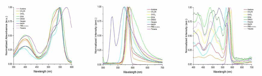 DBo-1의 다양한 용매상에서의 흡광(왼쪽), 형광(중앙) 및 형광여기(오른쪽) 스펙트럼