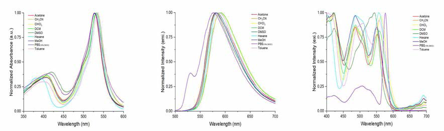 MBo-2의 다양한 용매상에서의 흡광(왼쪽), 형광(중앙) 및 형광여기(오른쪽) 스펙트럼
