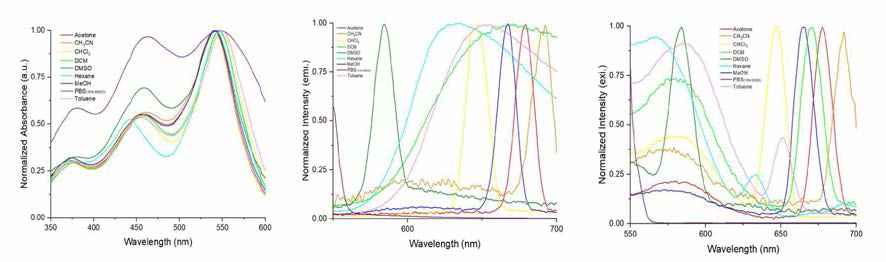 DBo-2의 다양한 용매상에서의 흡광(왼쪽), 형광(중앙) 및 형광여기(오른쪽) 스펙트럼