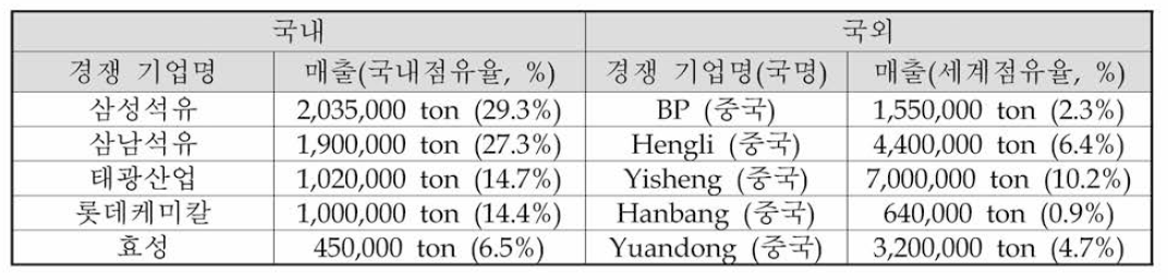 국내외 테레프탈산 생산 기업 현황