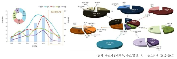 (좌) 레독스 흐름전지 특허 출원 동향 (우)청구항 내용 분류 (2010-2016년)