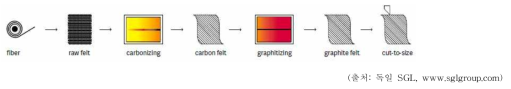탄소펠트 제조 공법
