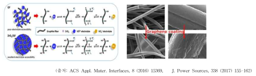 ZrO2를 이용한 전극 표면 처리 (좌), 그래핀 코팅을 통한 표면 처리 (우)