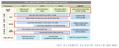 레독스 흐름전지 기술의 중소기업형 기술로드맵