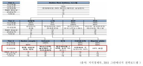 레독스 흐름전지 Supply chain 분석