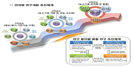 과제 연차별/연구 분야별 추진전략 및 체계