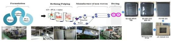 Pilot-scale wet-laid 탄소 섬유 페이퍼 제조 및 부직포 타입 전극 제조 공정