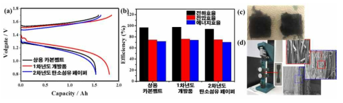 (a), (b) 탄소섬유 페이퍼 전극의 전기화학 특성 비교 결과 및 (b)테스트 후 전극 상태 이미지 및 (d) 전극의 미세구조