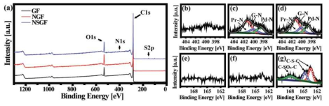 XPS 분석 결과 (a) Survey scan, (b) GF의 N1s peak, (c ) NGF의 N1s peak, (d) NSGF의 N1s peak, (e) GF의 S2p peak, (f) NGF의 S2p peak, (g) NSGF의 S2p peak