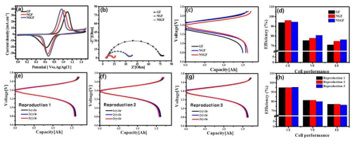 GF, NGF, NSGF 샘플의 (a) CV 결과, (b) EIS 결과, (c) 충/방전 곡선, (d)효율 특성 결과 비교 및, NSGF 샘플의 재현성 결과 (e-g) 충/방전 곡선, (d) 효율 특성 결과