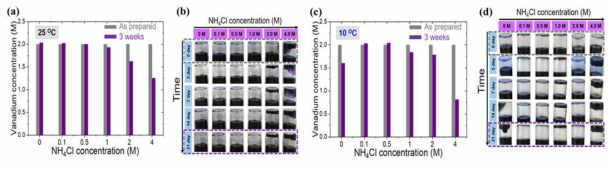 3주 저장 후, (a) V(II) 전해액의 농도 변화 (25℃), (b) 시간 경과에 따른 석출 사진 (25℃), (c) V(II) 전해액의 농도 변화 (10℃), (d) 시간 경과에 따른 석출 사진 (10℃)