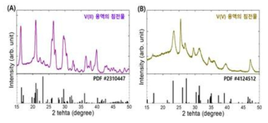 (A) V(II) 전해액 및 (B)　V(V) 전해액에서 생성된 침전물의 XRD 결과