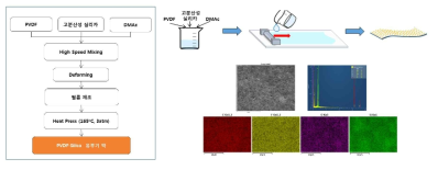 PVDF/실리카 유무기 강화복합막 제조 방법 및 제조된 막의 표면 특성