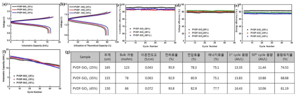 실리카 함량에 따른 PVDF/실리카 유무기 강화복합막의 기본 물성 및 셀 테스트 결과 (a) 충/방전 곡선, (b)-(e) 효율 특성, (f) 사이클 테스트 결과, (g) 결과 정리 표