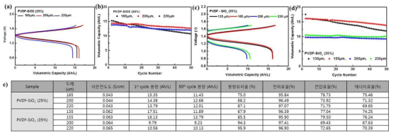 PVDF/실리카 유무기 강화복합막 두께에 따른 셀 테스트 결과 (a-b) SiO2 25%, (b-d) SiO2 35%,(e) 결과 정리 표