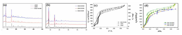 XRD 분석 결과 (a) reference (b) 실험결과, 수분흡착분석결과 (c) reference, (d) 실험결과