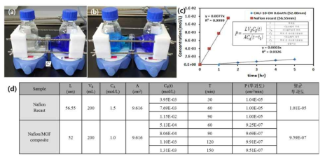 이온교환막을 통한 바나듐이온 투과도 측정 장비 (a) 투과 전, (b) 투과 후, (c) 바나듐이온 농도 비교 그래프 및 (d) 투과도 계산 결과
