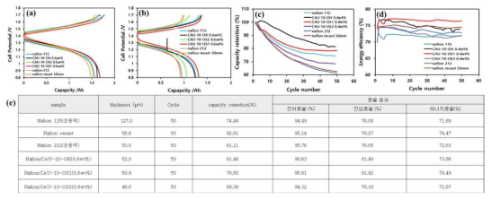 Nafion/MOF composite 이온교환막을 적용한 VRFB 전기화학 테스트 결과 (a) 충방전 그래프 (1cycle), (b) 충방전 그래프 (50cycle 후), (c) 용량 유지 결과, (d) 에너지효율 유지 결과, (e) 결과 정리