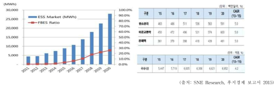 RFB 시장 성장 예상(좌) 및 RFB 소재 시장 규모 (우)