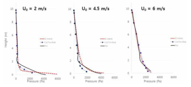 Comparison of axial solid volume fraction among hot model(pilot plant), cold flow model, and 3D simulation