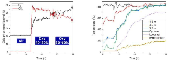 산화제 순산소 함량 증가(좌) 및 연소로 온도 변화(우)