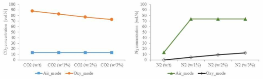 공기 연소와 Oxy 연소에서 Air ingress시 CO2와 N2의 농도변화