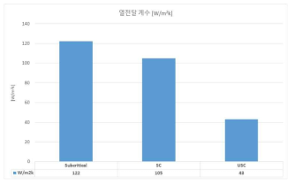 유체의 조건에 따른 열전달계수의 변화