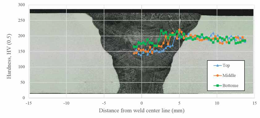 Super304H 용접부의 형상과 위치별 경도분포. 시편 두께는 8 mm 이며, middle, tip, bottom은 각각 시편 두께방향 중심과 위, 아래 표면에서 2 mm 안쪽 지점을 나타냄