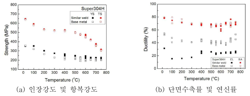 Super304H 모재와 동종용접부의 온도별 인장물성 비교
