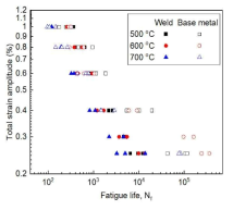 Super304H 용접부의 고온 저주기 피로 물성