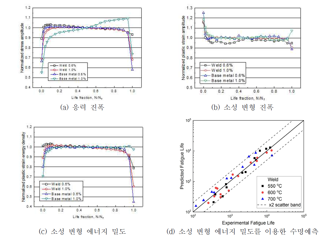 피로 매개변수 비교 및 소성 변형 에너지 밀도를 이용한 수명예측 결과