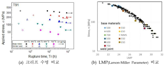 T91의 모재와 동종용접부 크리프 특성 비교