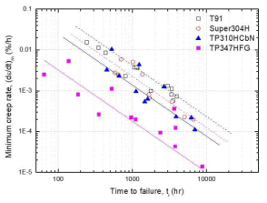 초임계후보재료의 최소 크리프 변형률과 수명간의 관계