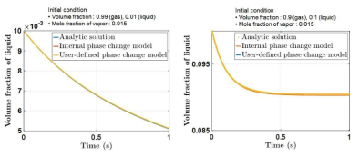 Analytic solution, Eulerian multiphase model, Eulerian dispersed model 비교