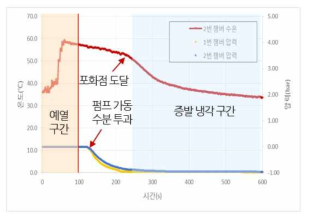 수분 투과 멤브레인 활용 수분 증발 냉각 시험