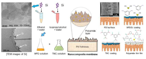 실리콘 나노입자 및 이를 이용한 실리콘 나노복합막 제조 과정 모식도