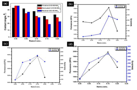 (a) 입자 농도에 따른 분리막의 접촉각 그래프 및 분리 성능 그래프 ((b) UiO-66-NH2 TFN, (c) Aminated UiO-66-NH2 TFN, (d) Neutral UiO-66-NH2 TFN))