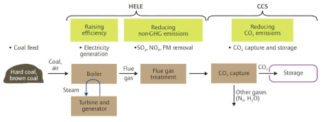 고효율 저공해 발전 및 CO2 포집/자원화 개념도 (HELE: High Efficiency Low Emission)