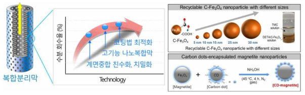 나노복합막 개발 방향 및 나노입자 개발 예시